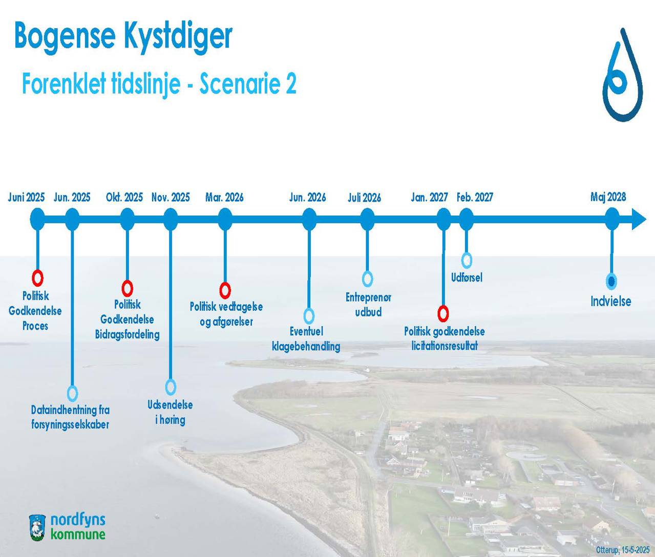 Billede viser tidslinje for projektet Bogense Kystdiger. Juni 2025 politisk godkendelse proces, juni 2025 dataindhentning fra forsyningsselskaber, oktober 2025 politisk godkendelse bidragsfordeling, november 2025 udsendelse i høring, marts 2026 politisk vedtagelse og afgørelser, juni 2026 eventuel klagebehandling, juli 2026 entreprenør udbud, januar 2027 politisk godkendelse licitationsresultat, februar 2027 udførsel, maj 2028 indvielse