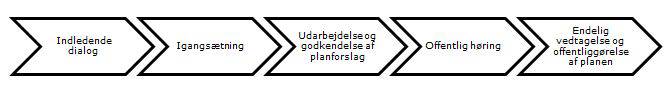 Lokalplanprocessen gennemgår følgende faser: ndledende dialog - igangsætning - udarbejdelse og godkendelse af planforslag - offentlig høring - endelig vedtageles og offentliggørelse af planen