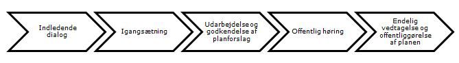Lokalplanprocessen gennemgår følgende faser: ndledende dialog - igangsætning - udarbejdelse og godkendelse af planforslag - offentlig høring - endelig vedtageles og offentliggørelse af planen
