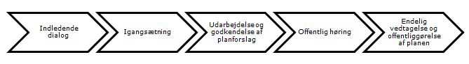 Lokalplanprocessen gennemgår følgende faser: ndledende dialog - igangsætning - udarbejdelse og godkendelse af planforslag - offentlig høring - endelig vedtageles og offentliggørelse af planen